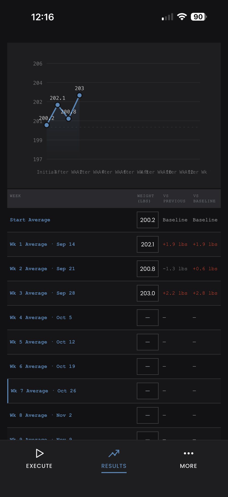 Weight tracking screen showing a week-by-week chart and table of weigh-in averages compared to baseline